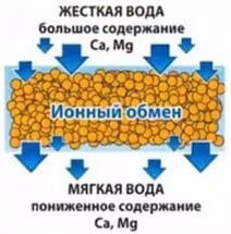 ионнобменные фильтры